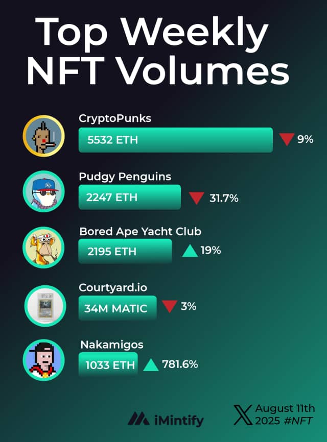 NFT Market Update: Massive Sales and Volume Shifts Last Week! 💸🎉