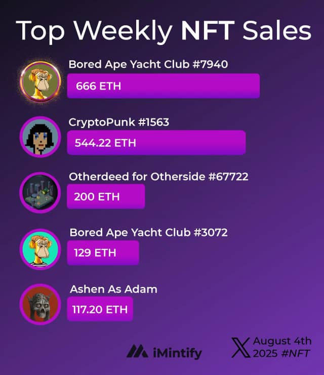 NFT Market Update: Bored Apes and CryptoPunks Lead the Charge! 🐵💥