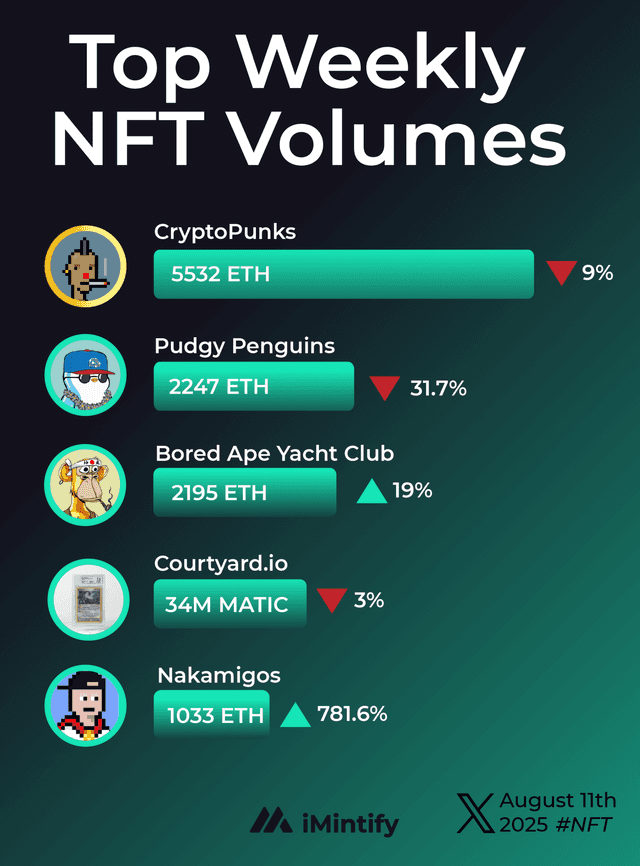 De beste NFT-verkopen en -volumes van de week: CryptoPunks buigen hard!
