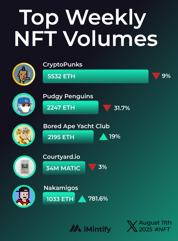 11aug-top-weekly-volumes