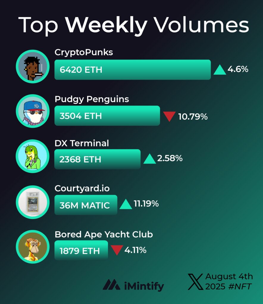 4-aug-2025-nft-volume